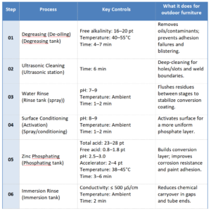 E-Coating Workflow and Key Control Windows